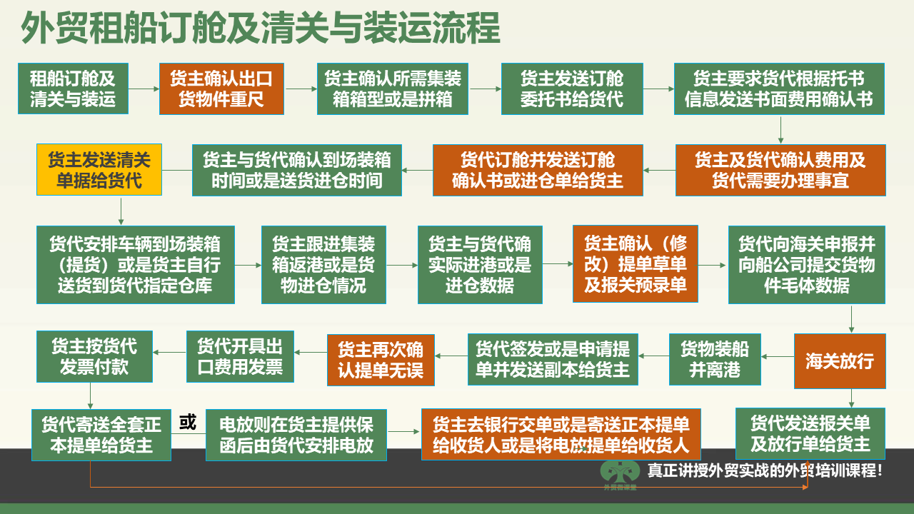 临沂一张图学会外贸租船订舱、清关及装运流程等重要外贸流程操作